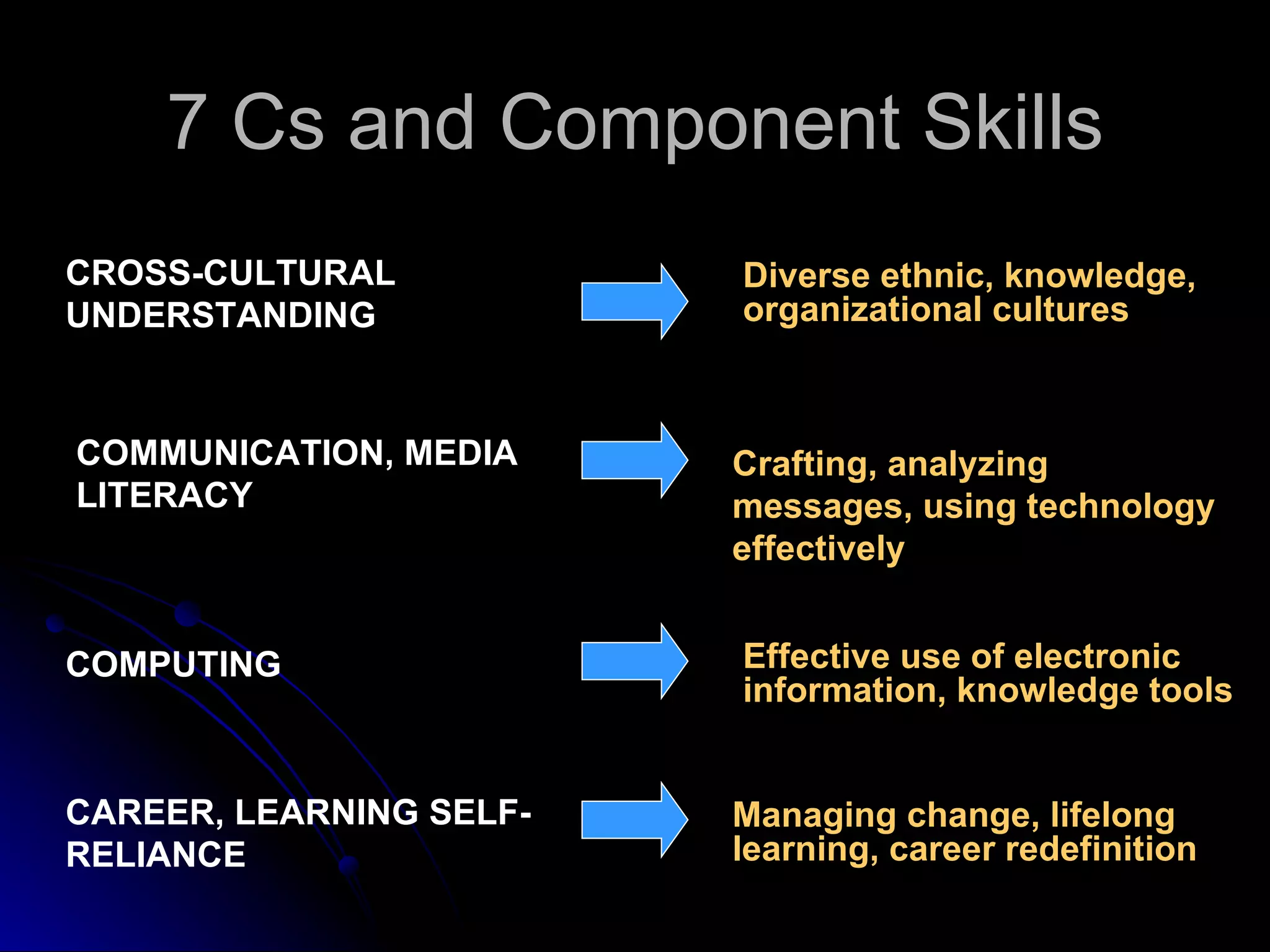 7 Cs and Component Skills CROSS-CULTURAL UNDERSTANDING Diverse ethnic, knowledge, organizational cultures COMMUNICATION, MEDIA LITERACY COMPUTING Effective use of electronic information, knowledge tools Crafting, analyzing messages, using technology effectively CAREER, LEARNING SELF-RELIANCE Managing change, lifelong learning, career redefinition 