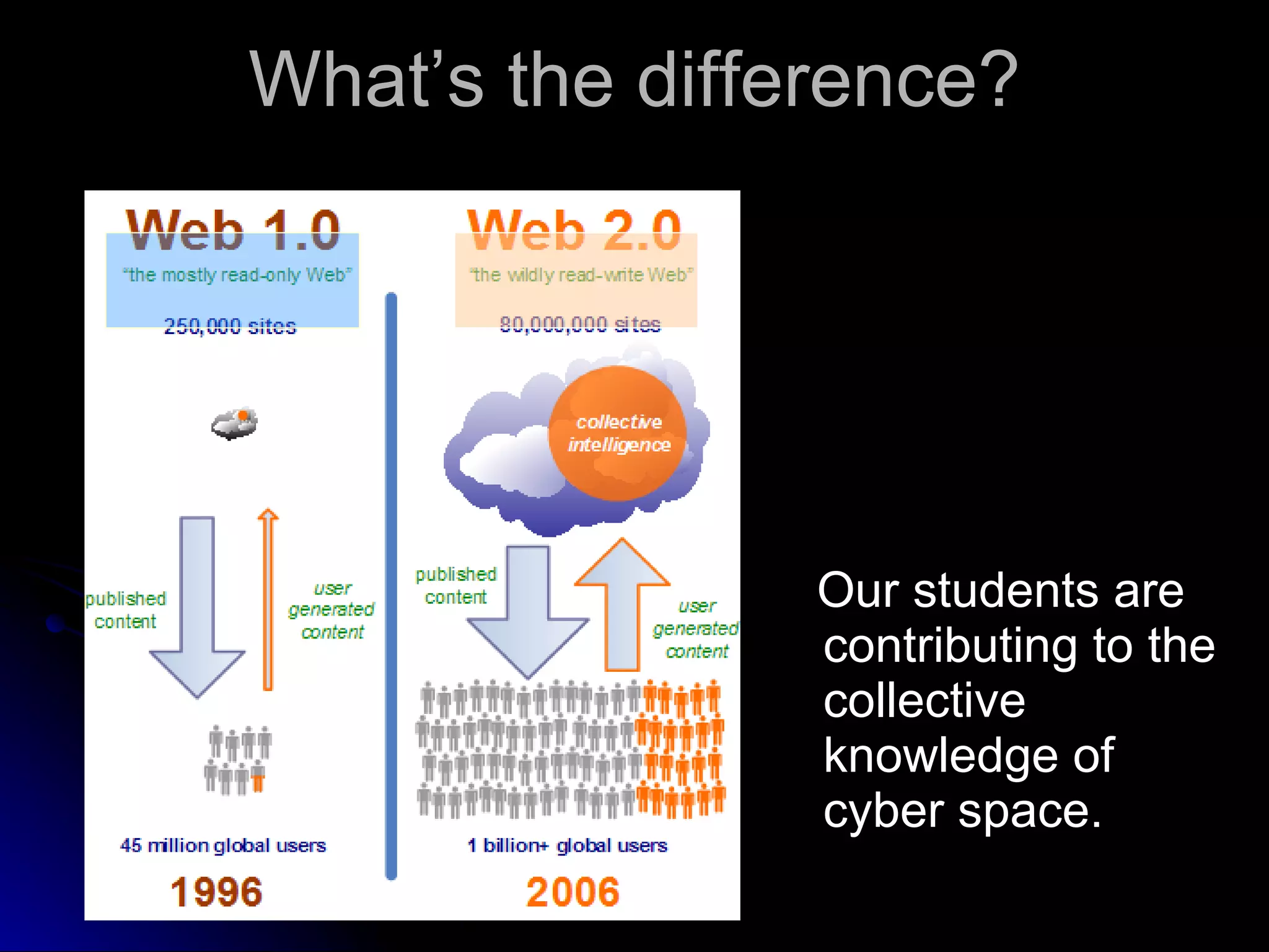 What’s the difference? Our students are contributing to the collective knowledge of cyber space. 