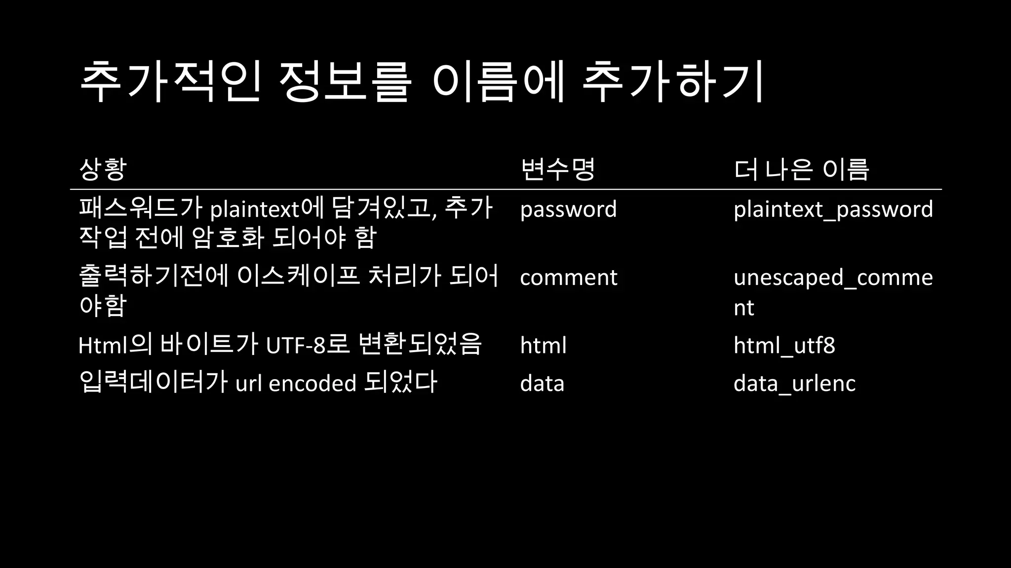 추가적인 정보를 이름에 추가하기
상황                      변수명        더 나은 이름
패스워드가 plaintext에 담겨있고, 추가
                        password   plaintext_password
작업 전에 암호화 되어야 함
출력하기전에 이스케이프 처리가 되어 comment        unescaped_comme
야함                                 nt
Html의 바이트가 UTF-8로 변환되었음 html       html_utf8
입력데이터가 url encoded 되었다    data     data_urlenc
 
