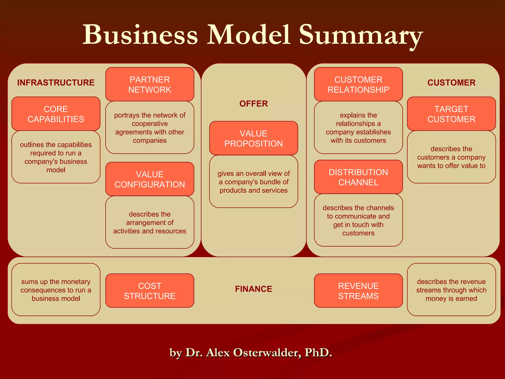 The Delivery Mechanism CORE CAPABILITIES:  The capabilities and competencies necessary to execute a company's business model.  PARTNER NETWORK:  The business alliances which complement other aspects of the business model.  VALUE CONFIGURATION:  The rationale which makes a business mutually beneficial for a business and its customers.  