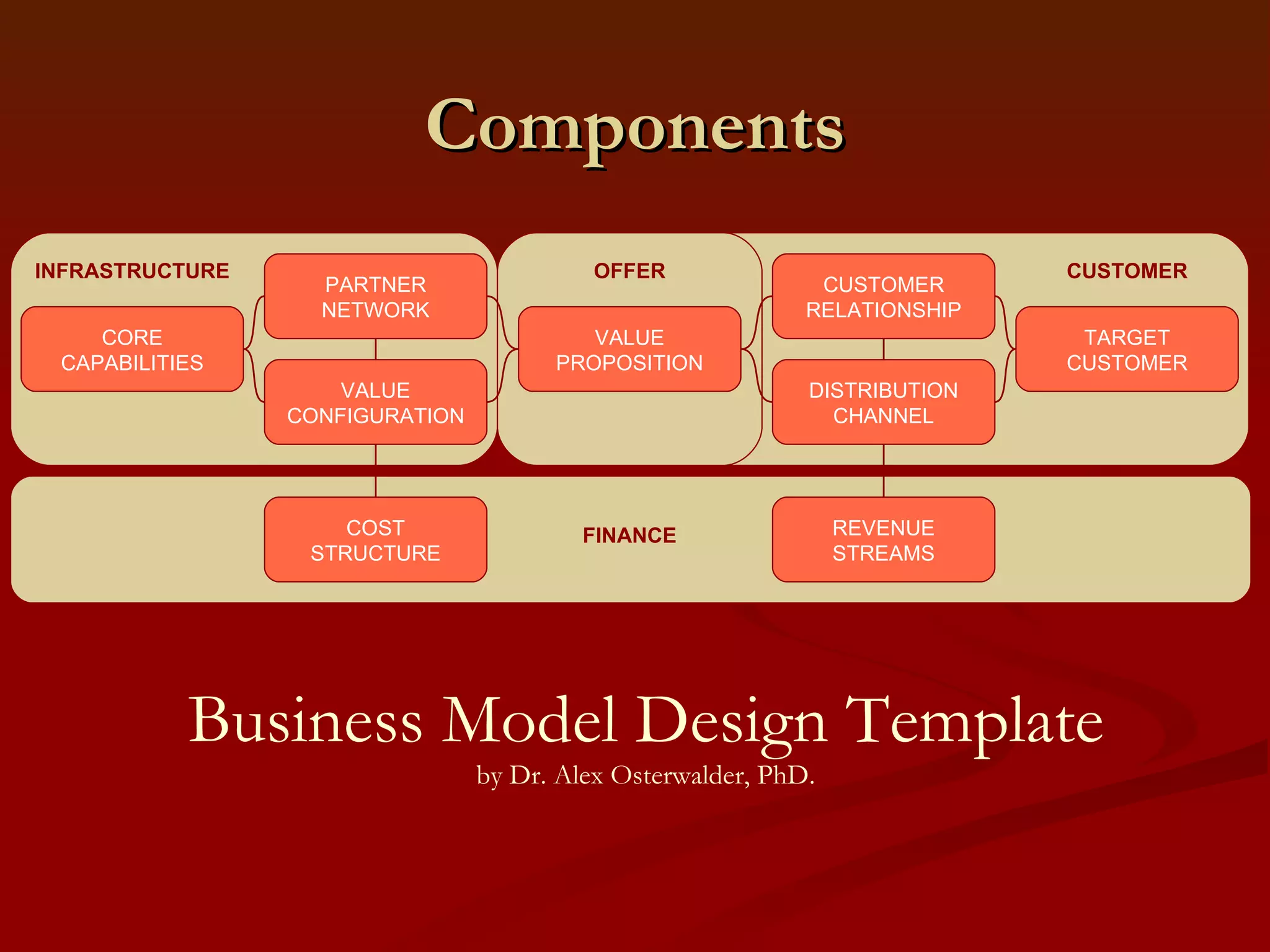 Business as a Model VALUE PROPOSITION COST STRUCTURE CUSTOMER RELATIONSHIP TARGET CUSTOMER DISTRIBUTION CHANNEL VALUE CONFIGURATION CORE CAPABILITIES PARTNER NETWORK REVENUE STREAMS INFRASTRUCTURE CUSTOMER OFFER FINANCE Business Model Design Template by Dr. Alex Osterwalder, PhD. 
