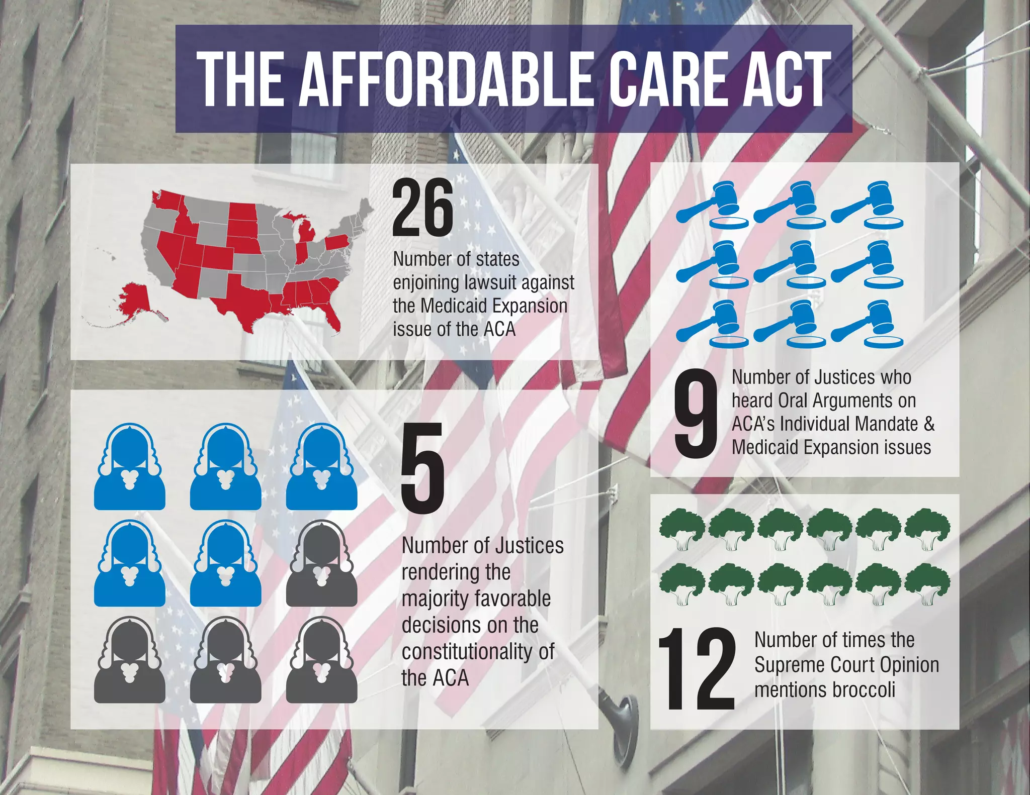 THE AFFORDABLE CARE ACT

       Number of states
       enjoining lawsuit against
       the Medicaid Expansion
       issue of the ACA

                                   Number of Justices who
                                   heard Oral Arguments on
                                   ACA’s Individual Mandate &
                                   Medicaid Expansion issues




        Number of Justices
        rendering the
        majority favorable
        decisions on the
                                     Number of times the
        constitutionality of
                                     Supreme Court Opinion
        the ACA
                                     mentions broccoli
 