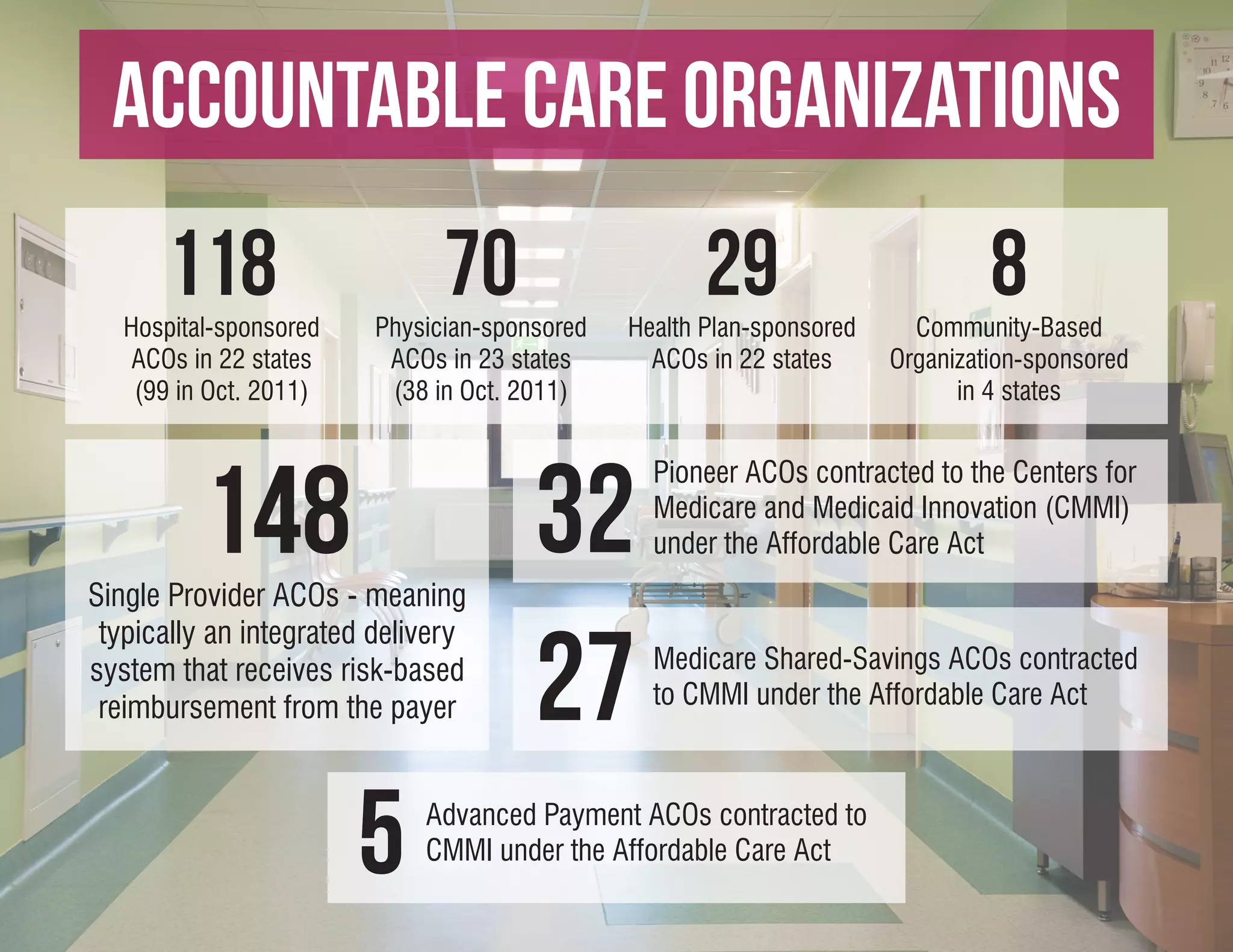 Accountable Care Organizations
      118
   Hospital-sponsored
                               70
                         Physician-sponsored
                                                      29
                                               Health Plan-sponsored
                                                                                8
                                                                         Community-Based
    ACOs in 22 states     ACOs in 23 states      ACOs in 22 states     Organization-sponsored
    (99 in Oct. 2011)     (38 in Oct. 2011)                                  in 4 states




          148                          32
                                                 Pioneer ACOs contracted to the Centers for
                                                 Medicare and Medicaid Innovation (CMMI)
                                                 under the Affordable Care Act
Single Provider ACOs - meaning


                                       27
 typically an integrated delivery
system that receives risk-based                  Medicare Shared-Savings ACOs contracted
 reimbursement from the payer                    to CMMI under the Affordable Care Act




                        5    Advanced Payment ACOs contracted to
                             CMMI under the Affordable Care Act
 