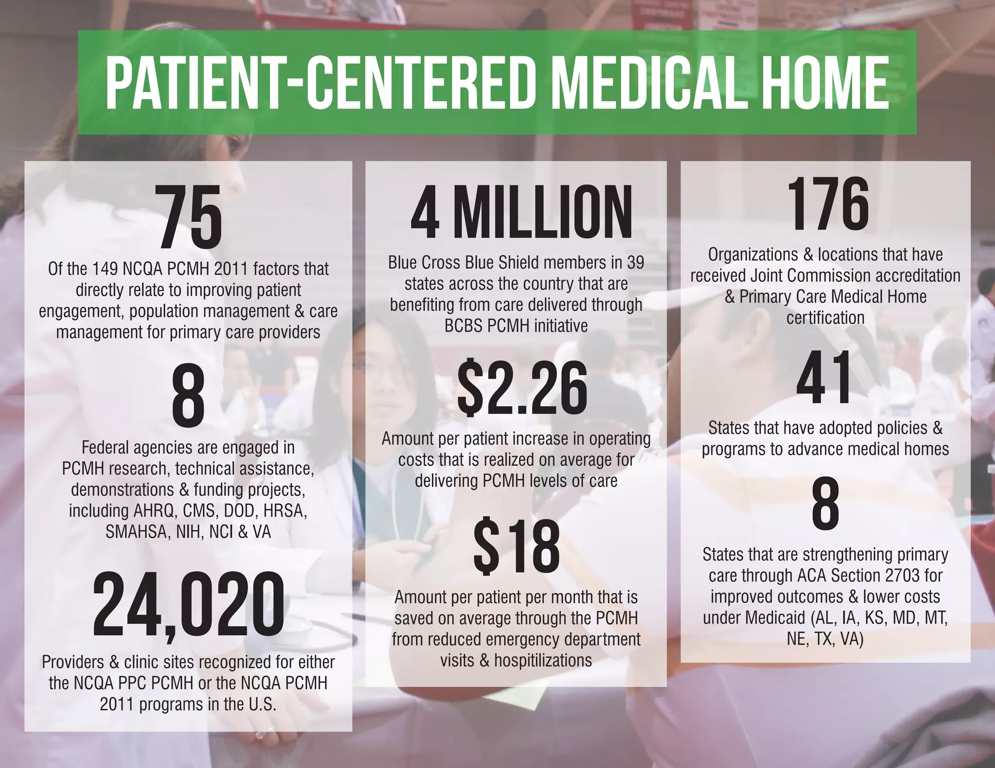 Patient-centered medical home
                 75                                  4 Million                                           176
                                                                                               Organizations & locations that have
 Of the 149 NCQA PCMH 2011 factors that          Blue Cross Blue Shield members in 39
                                                   states across the country that are       received Joint Commission accreditation
     directly relate to improving patient                                                        & Primary Care Medical Home
engagement, population management & care         benefiting from care delivered through
                                                          BCBS PCMH initiative                             certification
  management for primary care providers




                    8                                      $2.26                                           41
                                                                                              States that have adopted policies &
                                                 Amount per patient increase in operating
      Federal agencies are engaged in                                                        programs to advance medical homes
                                                   costs that is realized on average for
   PCMH research, technical assistance,


                                                                                                             8
                                                     delivering PCMH levels of care
     demonstrations & funding projects,
    including AHRQ, CMS, DOD, HRSA,
          SMAHSA, NIH, NCI & VA
                                                              $18                            States that are strengthening primary



       24,020
                                                                                              care through ACA Section 2703 for
                                                   Amount per patient per month that is       improved outcomes & lower costs
                                                   saved on average through the PCMH         under Medicaid (AL, IA, KS, MD, MT,
                                                  from reduced emergency department                       NE, TX, VA)
Providers & clinic sites recognized for either           visits & hospitilizations
 the NCQA PPC PCMH or the NCQA PCMH
        2011 programs in the U.S.
 