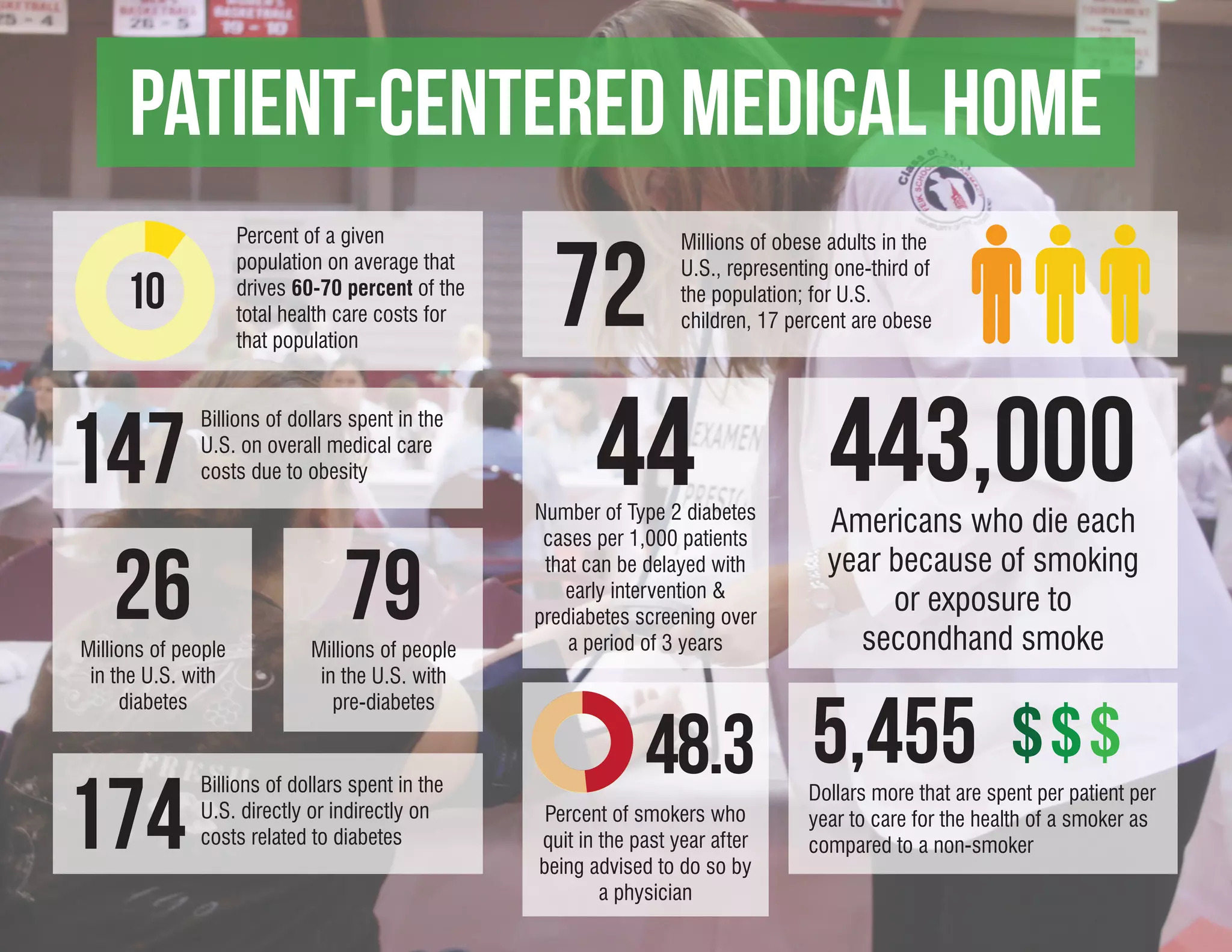 Patient-centered medical home

                                                     72
                     Percent of a given                             Millions of obese adults in the
                     population on average that                     U.S., representing one-third of
     10              drives 60-70 percent of the
                     total health care costs for
                                                                    the population; for U.S.
                                                                    children, 17 percent are obese
                     that population




147
              Billions of dollars spent in the
              U.S. on overall medical care
              costs due to obesity                        44
                                                   Number of Type 2 diabetes
                                                    cases per 1,000 patients
                                                                                      443,000
                                                                                      Americans who die each

 26
Millions of people
                                 79
                             Millions of people
                                                    that can be delayed with
                                                      early intervention &
                                                   prediabetes screening over
                                                       a period of 3 years
                                                                                      year because of smoking
                                                                                           or exposure to
                                                                                        secondhand smoke
 in the U.S. with             in the U.S. with



                                                                48.3 5,455
     diabetes                   pre-diabetes




174
              Billions of dollars spent in the                                     Dollars more that are spent per patient per
              U.S. directly or indirectly on        Percent of smokers who         year to care for the health of a smoker as
              costs related to diabetes            quit in the past year after     compared to a non-smoker
                                                   being advised to do so by
                                                           a physician
 