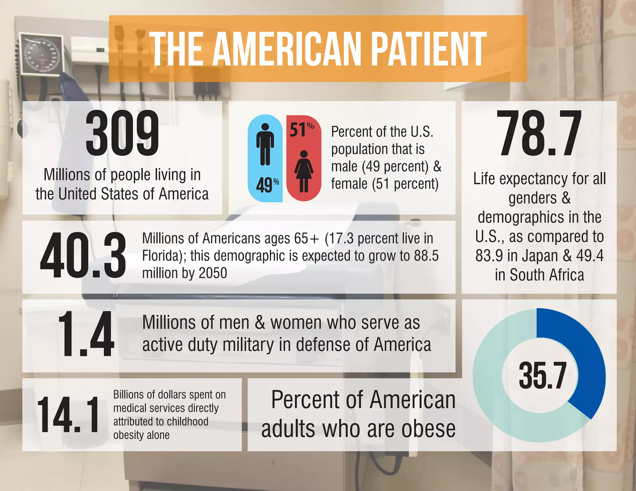 THE American patient
        309
  Millions of people living in
                                                   51%   Percent of the U.S.
                                                         population that is
                                                         male (49 percent) &
                                                                                  78.7
                                                                               Life expectancy for all
the United States of America                49 %         female (51 percent)
                                                                                      genders &
                                                                                demographics in the


40.3
                    Millions of Americans ages 65+ (17.3 percent live in       U.S., as compared to
                    Florida); this demographic is expected to grow to 88.5     83.9 in Japan & 49.4
                    million by 2050                                                in South Africa



1.4                 Millions of men & women who serve as
                    active duty military in defense of America

                                                                                      35.7
                                             Percent of American
14.1
             Billions of dollars spent on
             medical services directly
             attributed to childhood
             obesity alone                  adults who are obese
 
