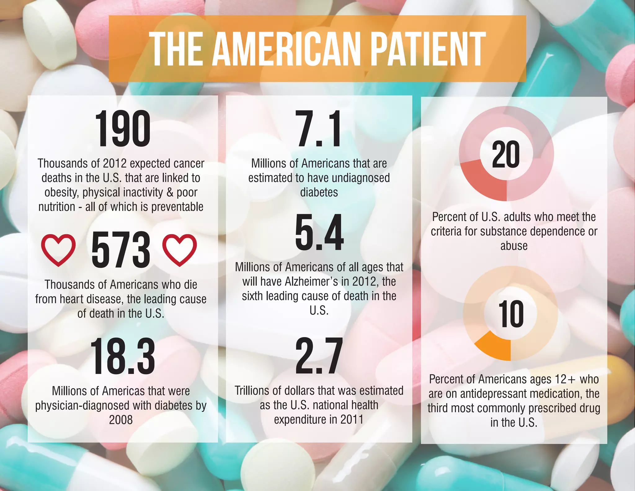 THE American patient
            190
Thousands of 2012 expected cancer
                                                       7.1
                                              Millions of Americans that are                     20
 deaths in the U.S. that are linked to       estimated to have undiagnosed
  obesity, physical inactivity & poor                     diabetes
nutrition - all of which is preventable


                                                       5.4
                                                                                    Percent of U.S. adults who meet the


            573
                                                                                    criteria for substance dependence or
                                                                                                     abuse
                                          Millions of Americans of all ages that
  Thousands of Americans who die           will have Alzheimer’s in 2012, the
from heart disease, the leading cause      sixth leading cause of death in the
        of death in the U.S.                              U.S.
                                                                                                  10
           18.3
   Millions of Americas that were
                                                       2.7
                                          Trillions of dollars that was estimated
                                                                                    Percent of Americans ages 12+ who
                                                                                    are on antidepressant medication, the
physician-diagnosed with diabetes by             as the U.S. national health        third most commonly prescribed drug
                2008                                expenditure in 2011                           in the U.S.
 