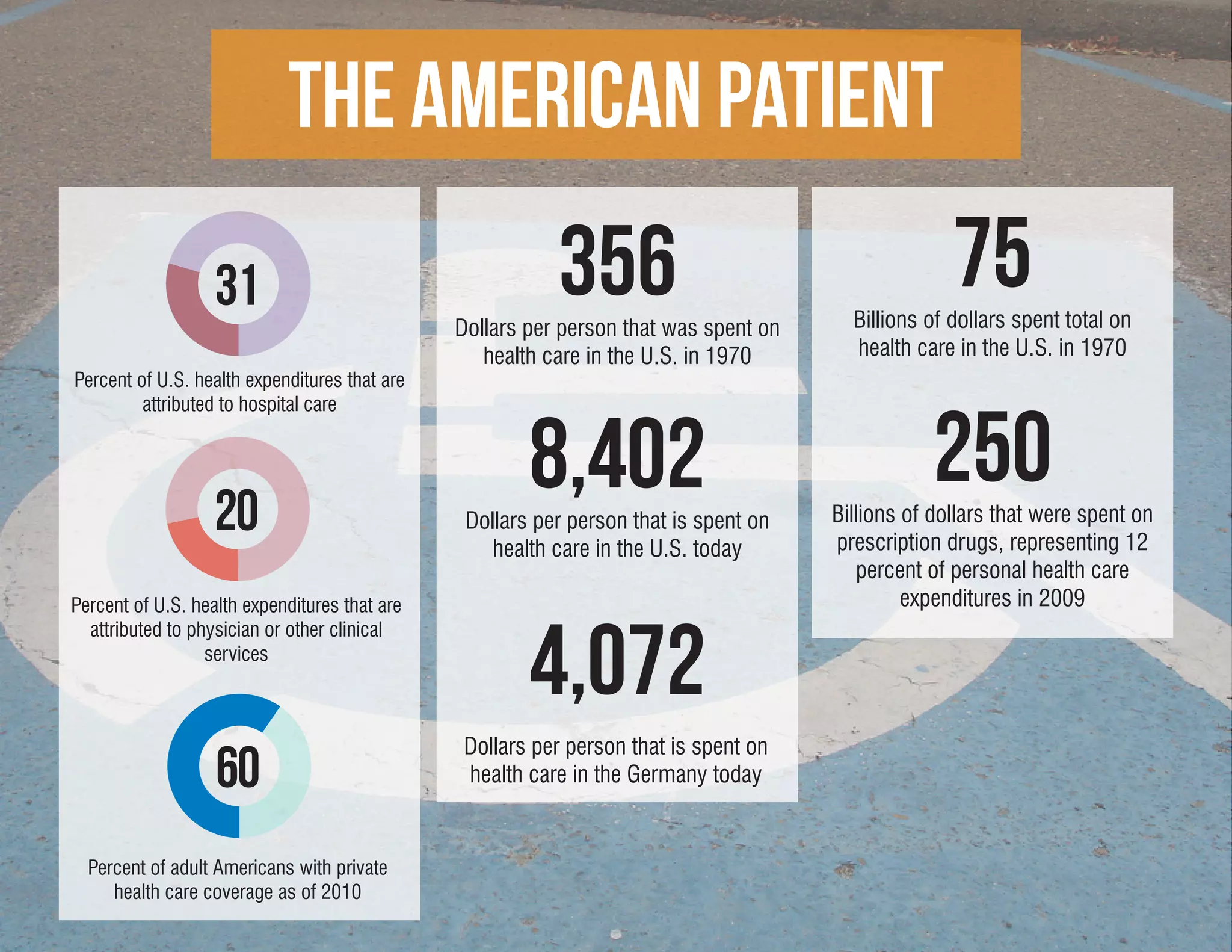 THE American Patient
                   31                                     356
                                               Dollars per person that was spent on
                                                                                                    75
                                                                                        Billions of dollars spent total on
                                                  health care in the U.S. in 1970       health care in the U.S. in 1970
Percent of U.S. health expenditures that are
         attributed to hospital care




                   20
                                                       8,402
                                                Dollars per person that is spent on
                                                                                                  250
                                                                                      Billions of dollars that were spent on
                                                   health care in the U.S. today      prescription drugs, representing 12
                                                                                         percent of personal health care
Percent of U.S. health expenditures that are                                                   expenditures in 2009


                                                       4,072
  attributed to physician or other clinical
                  services



                                                Dollars per person that is spent on
                   60                           health care in the Germany today


  Percent of adult Americans with private
     health care coverage as of 2010
 