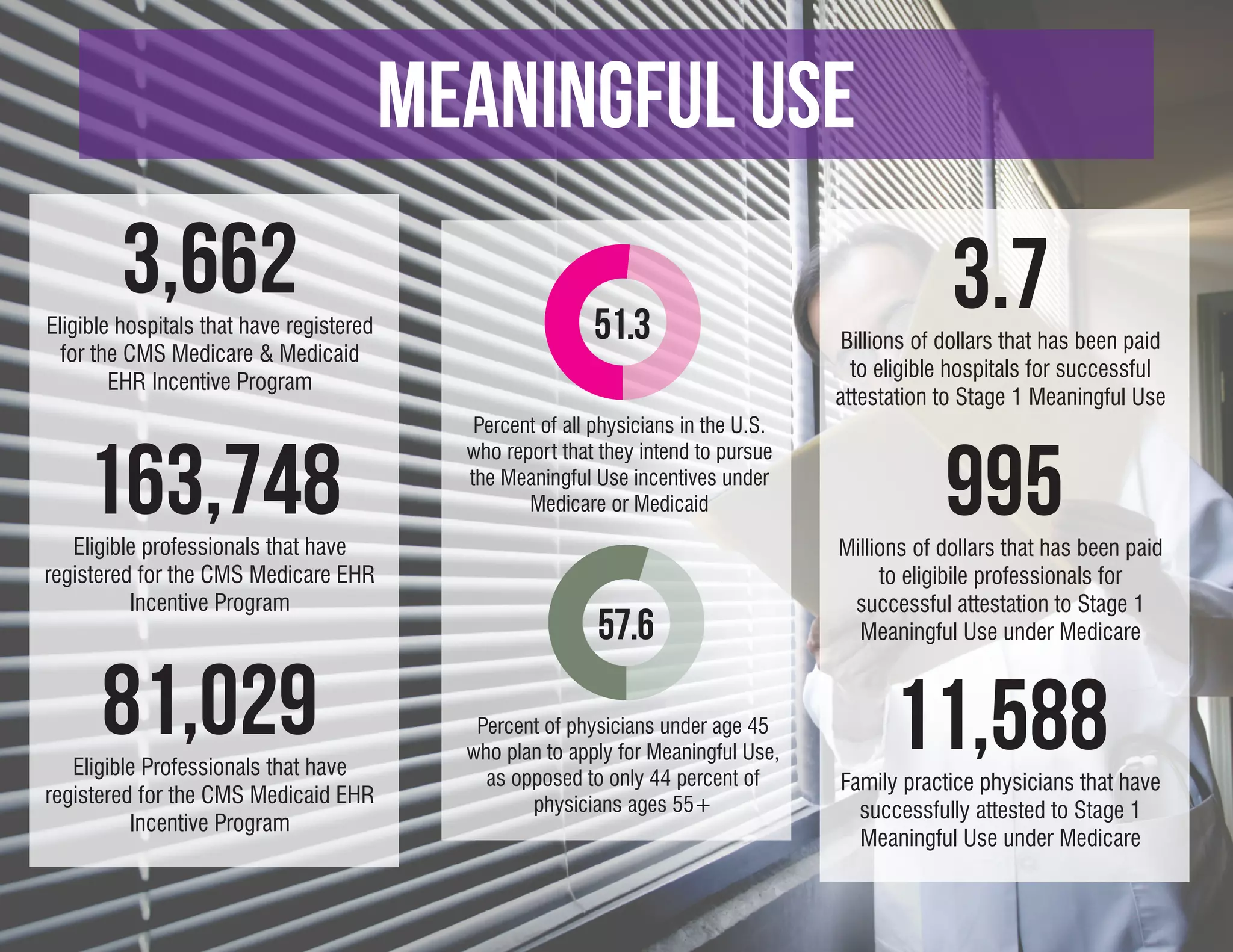 meaningful use
        3,662
Eligible hospitals that have registered                    51.3
                                                                                                  3.7
                                                                                      Billions of dollars that has been paid
  for the CMS Medicare & Medicaid
                                                                                       to eligible hospitals for successful
        EHR Incentive Program
                                                                                     attestation to Stage 1 Meaningful Use
                                             Percent of all physicians in the U.S.


    163,748                                                                                      995
                                            who report that they intend to pursue
                                            the Meaningful Use incentives under
                                                   Medicare or Medicaid
   Eligible professionals that have                                                  Millions of dollars that has been paid
registered for the CMS Medicare EHR                                                       to eligibile professionals for
          Incentive Program                                                           successful attestation to Stage 1
                                                            57.6                       Meaningful Use under Medicare



      81,029
   Eligible Professionals that have
                                             Percent of physicians under age 45
                                            who plan to apply for Meaningful Use,          11,588
                                              as opposed to only 44 percent of       Family practice physicians that have
registered for the CMS Medicaid EHR                physicians ages 55+                 successfully attested to Stage 1
          Incentive Program
                                                                                       Meaningful Use under Medicare
 