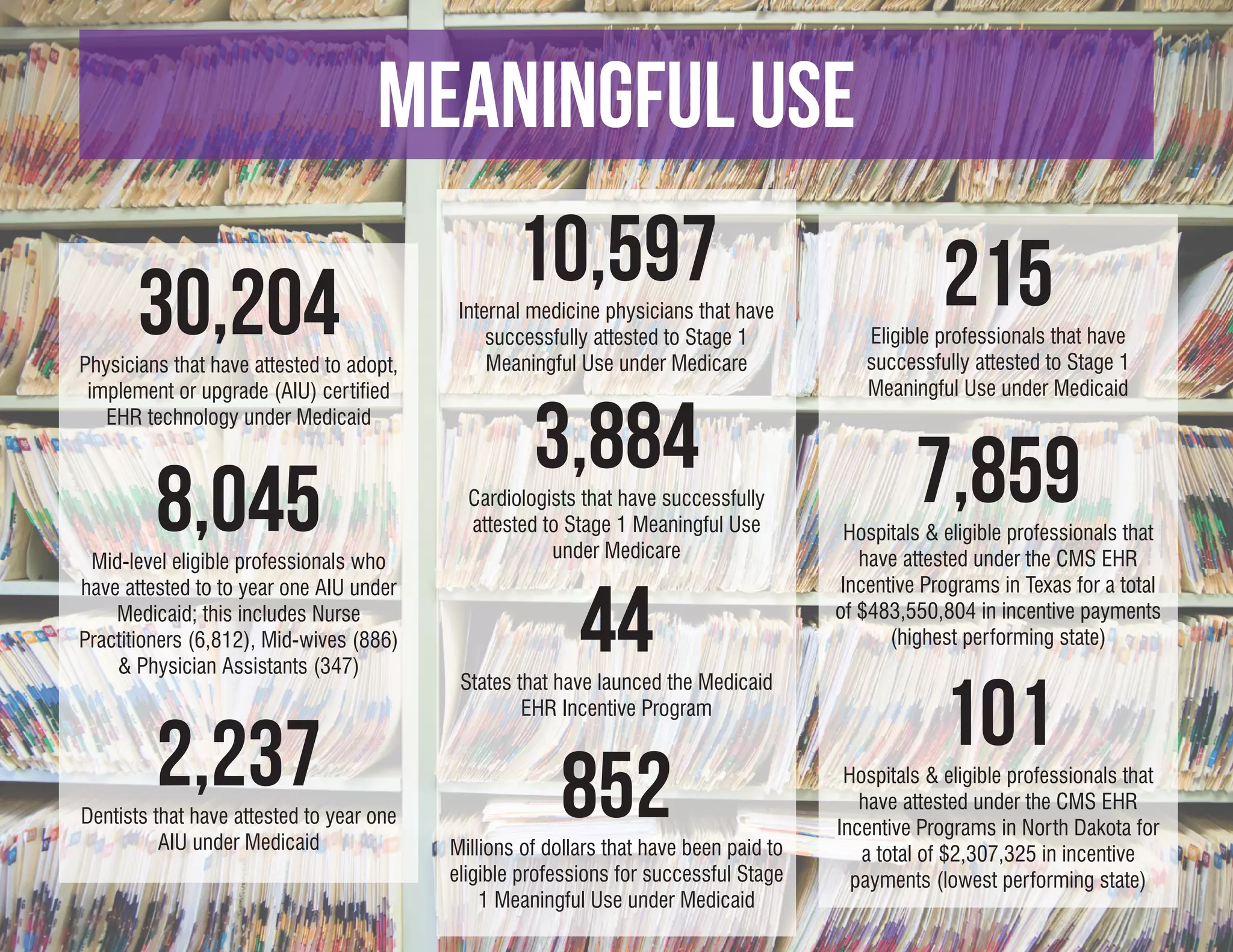 meaningful use
                                                  10,597                                            215
       30,204
Physicians that have attested to adopt,
                                           Internal medicine physicians that have
                                               successfully attested to Stage 1
                                               Meaningful Use under Medicare
                                                                                          Eligible professionals that have
                                                                                          successfully attested to Stage 1
 implement or upgrade (AIU) certified                                                     Meaningful Use under Medicaid
   EHR technology under Medicaid
                                                    3,884                                       7,859
         8,045
 Mid-level eligible professionals who
                                            Cardiologists that have successfully
                                            attested to Stage 1 Meaningful Use
                                                      under Medicare
                                                                                        Hospitals & eligible professionals that
                                                                                          have attested under the CMS EHR


                                                          44
have attested to to year one AIU under                                                  Incentive Programs in Texas for a total
    Medicaid; this includes Nurse                                                      of $483,550,804 in incentive payments
Practitioners (6,812), Mid-wives (886)                                                        (highest performing state)
    & Physician Assistants (347)


                                                                                                    101
                                           States that have launced the Medicaid
                                                   EHR Incentive Program


         2,237
Dentists that have attested to year one                 852                             Hospitals & eligible professionals that
                                                                                          have attested under the CMS EHR
                                                                                       Incentive Programs in North Dakota for
          AIU under Medicaid              Millions of dollars that have been paid to      a total of $2,307,325 in incentive
                                          eligible professions for successful Stage      payments (lowest performing state)
                                              1 Meaningful Use under Medicaid
 