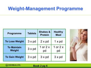 Weight-Management Programme



                           Shakes &   Healthy
 Programme       Tablets
                            Protein    Meal

To Lose Weight   3 x pd     2 x pd    1 x pd
 To Maintain               1 or 2 x   1 or 2 x
   Weight
                 3 x pd
                              pd         pd

To Gain Weight   3 x pd     3 x pd    3 x pd

                     Book 2 pg 6
 