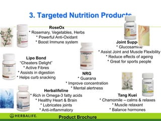 3. Targeted Nutrition Products
                   RoseOx
       * Rosemary, Vegetables, Herbs
           * Powerful Anti-Oxidant
           * Boost Immune system                        Joint Support
                                                        * Glucosamine
                                             * Assist Joint and Muscle Flexibility
       Lipo Bond                                 * Reduce effects of ageing
   “Cheaters Delight”                             * Great for sports people
     * Active Fibres
 * Assists in digestion               NRG
* Helps curb snacking              * Guarana
                            * Improve concentration
                               * Mental alertness
                Herbalifeline
       * Rich in Omega-3 fatty acids                     Tang Kuei
          * Healthy Heart & Brain              * Chamomile – calms & relaxes
             * Lubricates joints                      * Muscle relaxant
            * Anti-inflammatory                     * Balance hormones
                          Product Brochure
 