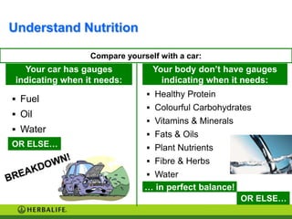 Understand Nutrition

                  Compare yourself with a car:
   Your car has gauges           Your body don’t have gauges
 indicating when it needs:         indicating when it needs:
                                 Healthy Protein
 Fuel
                                 Colourful Carbohydrates
 Oil
                                 Vitamins & Minerals
 Water
                                 Fats & Oils
OR ELSE…                         Plant Nutrients
                                 Fibre & Herbs
                                 Water
                               … in perfect balance!
                                                        OR ELSE…
 