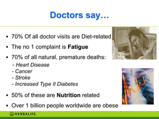 Doctors say…

 70% Of all doctor visits are Diet-related

 The no 1 complaint is Fatigue

 70% of all natural, premature deaths:
  - Heart Disease
  - Cancer
  - Stroke
  - Increased Type II Diabetes

 50% of these are Nutrition related

 Over 1 billion people worldwide are obese
 