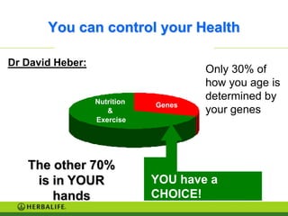 You can control your Health

Dr David Heber:
                                      Only 30% of
                                      how you age is
                  Nutrition
                                      determined by
                              Genes
                     &                your genes
                  Exercise




   The other 70%
    is in YOUR                YOU have a
       hands                  CHOICE!
 