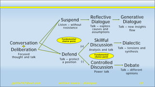 Conversation
Deliberation
Suspend
Defend
Reflective
Dialogue
Skillful
Discussion
Controlled
Discussion
Generative
Dialogue
Dialectic
Debate
Talk – explore
causes and
assumptions
Listen – without
resistance
Focused
thought and talk
Power talk
Talk – new insights
flow
Analysis and talk
Talk – protect
a position
(+)
(-)
Talk – tensions and
synthesis
Talk – different
opinions
Fundamental
choice point
Fundamental
choice point
 