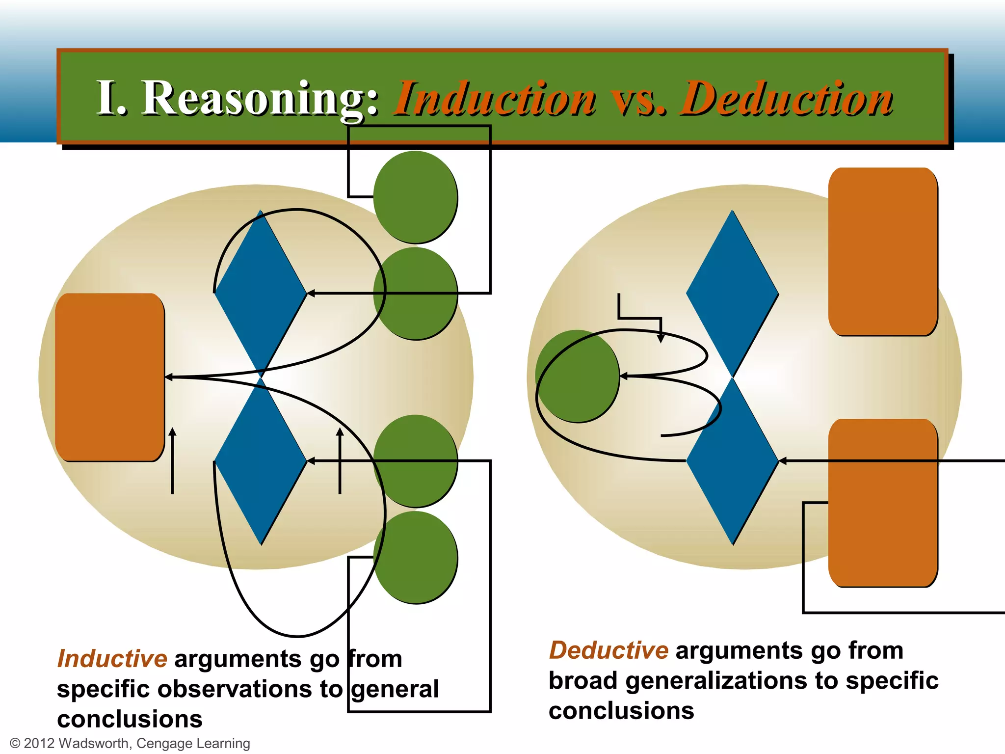 I. Reasoning: Induction vs. Deduction
            I. Reasoning: Induction vs. Deduction




      Inductive arguments go from        Deductive arguments go from
      specific observations to general   broad generalizations to specific
      conclusions                        conclusions
© 2012 Wadsworth, Cengage Learning
 