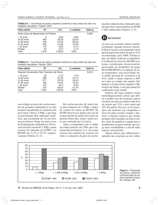 PARTO NORMAL X PARTO CESÁREO... dos Reis et al. ARTIGOS ORIGINAIS
Revista da AMRIGS, Porto Alegre, 53 (1): 7-10, jan.-mar. 2009 9
TABELA 2 – Ocorrência de partos cesáreos conforme a faixa etária da mãe nos
hospitais estudados. Pelotas, 2007
Faixa etária No (%) % cesárea Valor-p
Santa Casa de Misericórdia de Pelotas 0,000
< 15 anos 9 (0,6) 0,8%
15-20 anos 383 (25,9) 22,9%
21-30 anos 709 (47,9) 50,2%
31-35 anos 204 (13,8) 15,8%
> 35 anos 119 (8,0) 8,1%
Perdas 55 (3,7) 2,1%
Total 1.479 (100,0) 100%
TABELA 3 – Ocorrência de partos cesáreos conforme a faixa etária da mãe nos
hospitais estudados. Pelotas, 2007
Faixa etária No (%) % cesárea Valor-p
Hospital Universitário São Francisco de Paula 0,014
< 15 anos 20 (1,3) 1,4%
15-20 anos 328 (21,6) 19,1%
21-30 anos 577 (37,9) 35,2%
31-35 anos 160 (10,5) 13,3%
> 35 anos 123 (8,1) 9,5%
Perdas 314 (20,6) 21,4%
Total 1.522 (100,0) 100%
com relação ao peso dos recém-nasci-
dos de gestantes submetidas à via alta
de parto, encontrando-se a maioria com
peso entre 2.501g e 3.500g, o que foge
ao preconizado pela indicação obsté-
trica, que recomenda tal via em fetos
macrossômicos diante do maior risco
de desproporção cefalopélvica. Em re-
cém-nascidos acima de 3.500g o parto
cesáreo foi indicado na SCMP e no
HUSFP em 31,7% e 23,7%, respecti-
vamente (Tabelas 2 e 3).
Em recém-nascidos de muito bai-
xo peso (menores de 1.500g) o índice
de cesárea foi maior no HUSFP. Na
SCMP observou-se apenas um caso de
recém-nascido de muito baixo peso no
período observado, sendo o parto nes-
te caso realizado por via baixa.
Após a comparação com os dados
do estudo anterior, em 1994, que é de-
monstrada nas Figuras 1 e 2, viu-se que
ocorreu um aumento de cesáreas em
todas as categorias de peso do recém-
nascido e idade da mãe, chamando aten-
ção para fetos macrossômicos na SCMP
e mães adolescentes (Figuras 1 e 2).
D ISCUSSÃO
As taxas de cesariana variam conside-
ravelmente segundo diversos fatores.
O Brasil registra uma proporção deste
tipo de parto bem maior do que os 15%
recomendados pela OMS. Estima-se
que, em média, realizam-se anualmen-
te no Brasil em torno de 560.000 cesa-
rianas consideradas desnecessárias,
provocando um desperdício de quase
R$ 84.000.000,00 e a ocupação de lei-
tos hospitalares sem necessidade (6).
A média nacional de cesarianas é de
43%, sendo o índice superior a 40%
em todos os estados das regiões Sul,
Sudeste e Centro-Oeste segundo o Mi-
nistério da Saúde, e este percentual foi
confirmado neste estudo.
Embora não haja nenhum estudo
metodologicamente correto que defi-
na a melhor taxa de cesariana, parece
razoável crer que este número não deva
ser menor que 15% e nem maior que
25% dos partos. Por isso, se faz neces-
sário um aumento nas campanhas a
favor do parto normal visando a des-
fazer a imagem negativa que muitas
gestantes têm, baseadas em mitos e me-
dos, além de qualificar a equipe para o
atendimento ao parto normal, que exi-
ge mais sensibilidade e a arte de saber
esperar com precisão.
Alguns fatores que influenciam o
aumento das cesarianas já são conhe-
Figura 1 – Proporção
de partos cesáreos
conforme peso do re-
cém-nascido e hospi-
tal. Pelotas, RS.
80
70
60
50
40
30
20
10
0
%
< 1.500g < 1.500-2.500g 2.501-3.500g > 3.500g
HUSFP 2007SCMP 2007SCMP 1994
08-262-parto_normal_x_parto_cesario.pmd 14/4/2009, 13:269
 