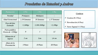 Pronóstico de Zatuchni y Andros
Puntuación 0 Pto 1 Pto 2 Pto
Paridad Primípara Multípara -
Edad Gestacional ≥ 39 Semanas 3...