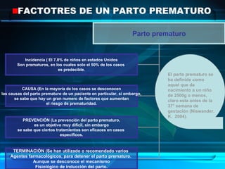 FACTOTRES DE UN PARTO PREMATURO El parto prematuro se ha definido como aquel que da nacimiento a un niño de 2500g o menos, claro esta antes de la 37° semana de gestación  (Niswander, K.  2004) . Parto prematuro Incidencia ( El 7.8% de niños en estados Unidos Son prematuros, en los cuales solo el 50% de los casos  es predecible. CAUSA (En la mayoría de los casos se desconocen las causas del parto prematuro de un paciente en particular, si embargo, se sabe que hay un gran numero de factores que aumentan el riesgo de prematuridad. PREVENCIÓN (La prevención del parto prematuro, es un objetivo muy difícil, sin embargo se sabe que ciertos tratamientos son eficaces en casos  específicos. TERMINACIÓN (Se han utilizado o recomendado varios  Agentes farmacológicos, para detener el parto prematuro.  Aunque se desconoce el mecanismo Fisiológico de inducción del parto. 