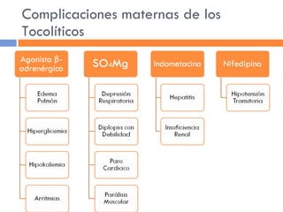 Complicaciones maternas de los Tocolíticos 