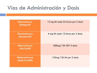 Vías de Administración y Dosis Betametasona (Betagen®) 12 mg IM cada 24 horas por 2 dosis Dexametasona (Decadron®) 6 mg IM cada 12 horas por 4 dosis Hidrocortisona (Ala-Cort®) 500mg/12h VEV 2 dosis Metilprednisona (Delta-Cortef®) 125mg/12h IM por 2 dosis 