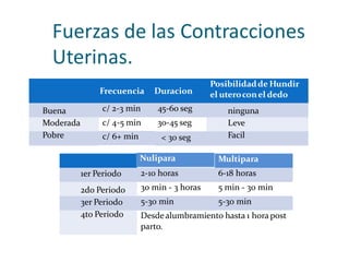 Fuerzas de las Contracciones
Uterinas.
Nilipara Multipara
2-10 horas 6-18 horas
30 min - 3 horas 5 min - 30 min
5-30 min 5-30 min
Desdealumbramiento hasta 1 hora post
parto.
Posibilidadde Hundir
el uteroconel dedo
c/ 2-3 min 45-60 seg
c/ 4-5 min 30-45 seg
c/ 6+ min
Nulipara
1er Periodo
2do Periodo
3er Periodo
4to Periodo
< 30 seg
Buena
Moderada
Pobre
ninguna
Leve
Facil
DuracionFrecuencia
 