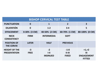 BISHOP CERVICAL TEST TABLE
PUNCTUATION 0 1 2 3
DILATATIÓN 0 1-2 3-4 5
EFFACEMENT 0-30% (3 CM) 40-50% (2 CM) 60-70% (1 CM) 80-100% (0 CM)
NECK
CONSISTENCY
FIRM INTERMEDIA SOFT
POSITION OF
THE CERVIX
LATER HALF PREVIOUS
HEIGHT OF THE
PRESENTATION
-3
FREE
-2
I-II
INSINUED
-1-0
II-III
FIXED
+1,+2
III
ENGAGEMENT
FITTED
 