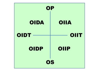 OIIAOIDA
OIIPOIDP
OIITOIDT
OP
OS
 