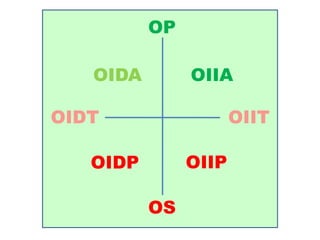 OIIAOIDA
OIIPOIDP
OIITOIDT
OP
OS
 