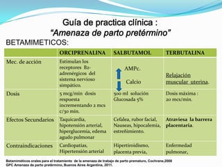 BETAMIMETICOS:
ORCIPRENALINA
Mec. de acción

Estimulan los
receptores B2adrenérgicos del
sistema nervioso
simpático.

SALBUTAMOL

TERBUTALINA

AMPc.

Calcio

Relajación
muscular uterina.

Dosis

5 mcg/min dosis
respuesta
incrementando 2 mcs
c/30 min.

500 ml solución
Glucosada 5%

Dosis máxima :
20 mcs/min.

Efectos Secundarios

Taquicardia,
hipotensión arterial,
hiperglucemia, edema
agudo pulmonar

Cefalea, rubor facial,
Nauseas, hipocalemia,
estreñimiento.

Atraviesa la barrera
placentaria.

Contraindicaciones

Cardiopatías,
Hipertensión arterial

Hipertiroidismo,
placenta previa,

Enfermedad
pulmonar,

Betamiméticos orales para el tratamiento de la amenaza de trabajo de parto prematuro, Cochrane,2008
GPC Amenaza de parto pretérmino, Buenos Aires Argentina, 2011.

 