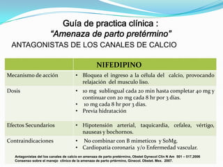 ANTAGONISTAS DE LOS CANALES DE CALCIO
NIFEDIPINO
Mecanismo de acción

• Bloquea el ingreso a la célula del calcio, provocando
relajación del musculo liso.

Dosis

• 10 mg sublingual cada 20 min hasta completar 40 mg y
continuar con 20 mg cada 8 hr por 3 días.
• 10 mg cada 8 hr por 3 días.
• Previa hidratación

Efectos Secundarios

• Hipotensión arterial, taquicardia, cefalea, vértigo,
nauseas y bochornos.

Contraindicaciones

• No combinar con B mimeticos y SoMg.
• Cardiopatía coronaria y/o Enfermedad vascular.

Antagonistas del los canales de calcio en amenaza de parto pretérmino, Obstet Gynecol Clin N Am 501 – 517,2006
Consenso sobre el manejo clínico de la amenaza de parto prtérmino, Ginecol. Obstet. Mex. 2007.

 