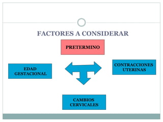 FACTORES A CONSIDERAR
EDAD
GESTACIONAL
PRETERMINO
CONTRACCIONES
UTERINAS
CAMBIOS
CERVICALES
 