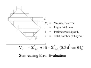 θ
d
Ve = Volumetric error
d = Layer thickness
li = Perimeter at Layer I,
n = Total number of Layers
n n 2
Ve = Σ i=1 Ai li = Σ i=1 (0.5 d tan θ li)
Stair-casing Error Evaluation
 