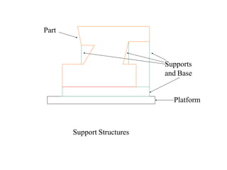 Support Structures
Supports
and Base
Platform
Part
 