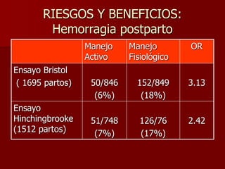 RIESGOS Y BENEFICIOS:
Hemorragia postparto
Manejo
Activo
Manejo
Fisiológico
OR
Ensayo Bristol
( 1695 partos) 50/846
(6%)
152/849
(18%)
3.13
Ensayo
Hinchingbrooke
(1512 partos)
51/748
(7%)
126/76
(17%)
2.42
 