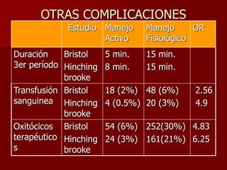 OTRAS COMPLICACIONES
Estudio Manejo
Activo
Manejo
Fisiológico
OR
Duración
3er período
Bristol
Hinching
brooke
5 min.
8 min.
15 min.
15 min.
Transfusión
sanguinea
Bristol
Hinching
brooke
18 (2%)
4 (0.5%)
48 (6%)
20 (3%)
2.56
4.9
Oxitócicos
terapéutico
s
Bristol
Hinching
brooke
54 (6%)
24 (3%)
252(30%)
161(21%)
4.83
6.25
 