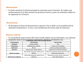 Alimentación  La leche constituye la fuente principal de nutrientes para el lactante. Se emplea casi exclusivamente en la dieta durante los primeros 6 meses y junto con alimentos sólidos en los siguientes 6 a 12 meses.  Desnutrición Se distinguen 2 clases de desnutrición en general. Una se debe a una cantidad total de alimentos insuficientes y  la otra a una insuficiencia de ciertos tipos de alimentos.  Sistema corporal La necesidad de supervivencia del recién nacido implica nuevas demandas a sus sistemas corporales como lo son el sistema respiratorio, digestivo, circulatorio, etc.  Comparación entre la vida prenatal y posnatal Características Vida Prenatal Vida Posnatal  Ambiente Liquido amniótico  Aire  Temperatura Relativamente constante  Fluctúa con la atmósfera  Estimación Mínima  Todos los sentidos estimulados.  Nutrición Depende de la sangre materna  Depende de los alimentos externos  Aporte de oxigeno Pasa del flujo sanguíneo materno por la placenta  Pasa de los pulmones del neonato a los vasos sanguíneos pulmonares.  Eliminación metabólica   Pasa al flujo sanguíneo materno por la placenta b   Eliminado por la piel, riñones, pulmones y tracto gastrointestinal.  