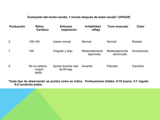 Evaluación del recién nacido, 1 minuto después de haber nacido* (APGAR)
Puntuación Ritmo
Cardíaco
Esfuerzo
respiración
Irritabilidad
refleja
Tono muscular Color
2 100-140 Llanto normal Normal Normal Rosado
1 100 Irregular y bajo Moderadamente
deprimida
Moderadamente
disminuido
Acrocianosis
0 No se obtiene
ningún
latido
Apnea durante más
de 60 seg.
Ausente Fláccido Cianótico
*Cada tipo de observación se puntúa como se indica. Puntuaciones totales: 8-10 bueno, 3-7 regular,
0-2 condición pobre.
 