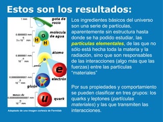 Estos son los resultados: Adaptado de una imagen cortesía de Fermilab Los ingredientes básicos del universo son una serie de partículas, aparentemente sin estructura hasta donde se ha podido estudiar, las  partículas elementales , de las que no sólo está hecha toda la materia y la radiación, sino que son responsables de las interacciones (algo más que las fuerzas) entre las partículas “materiales” Por sus propiedades y comportamiento se pueden clasificar en tres grupos: los quarks y leptones ( partículas materiales ) y las que transmiten las interacciones. 