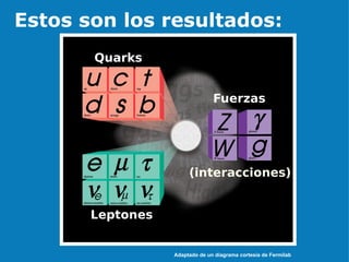 Estos son los resultados: Adaptado de un diagrama cortesía de Fermilab 