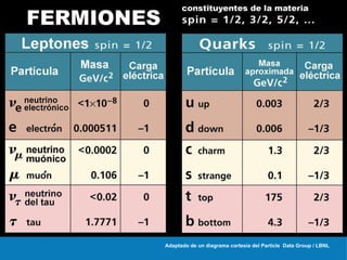 Adaptado de un diagrama cortesía del Particle  Data Group / LBNL 