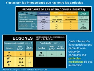 Cada interacción tiene asociada una partícula o un grupo de partículas, las  partículas mediadoras  de esa interacción Y estas son las interacciones que hay entre las partículas  Adaptado de un diagrama cortesía del Particle  Data Group / LBNL 