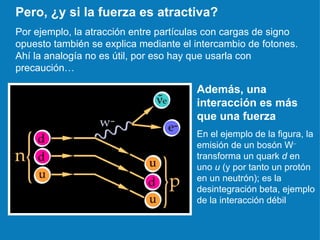 Pero, ¿y si la fuerza es atractiva? Por ejemplo, la atracción entre partículas con cargas de signo opuesto también se explica mediante el intercambio de fotones. Ahí la analogía no es útil, por eso hay que usarla con precaución… Además, una interacción es más que una fuerza En el ejemplo de la figura, la emisión de un bosón W –  transforma un quark  d  en uno  u  (y por tanto un protón en un neutrón); es la  desintegración beta, ejemplo de la interacción débil 