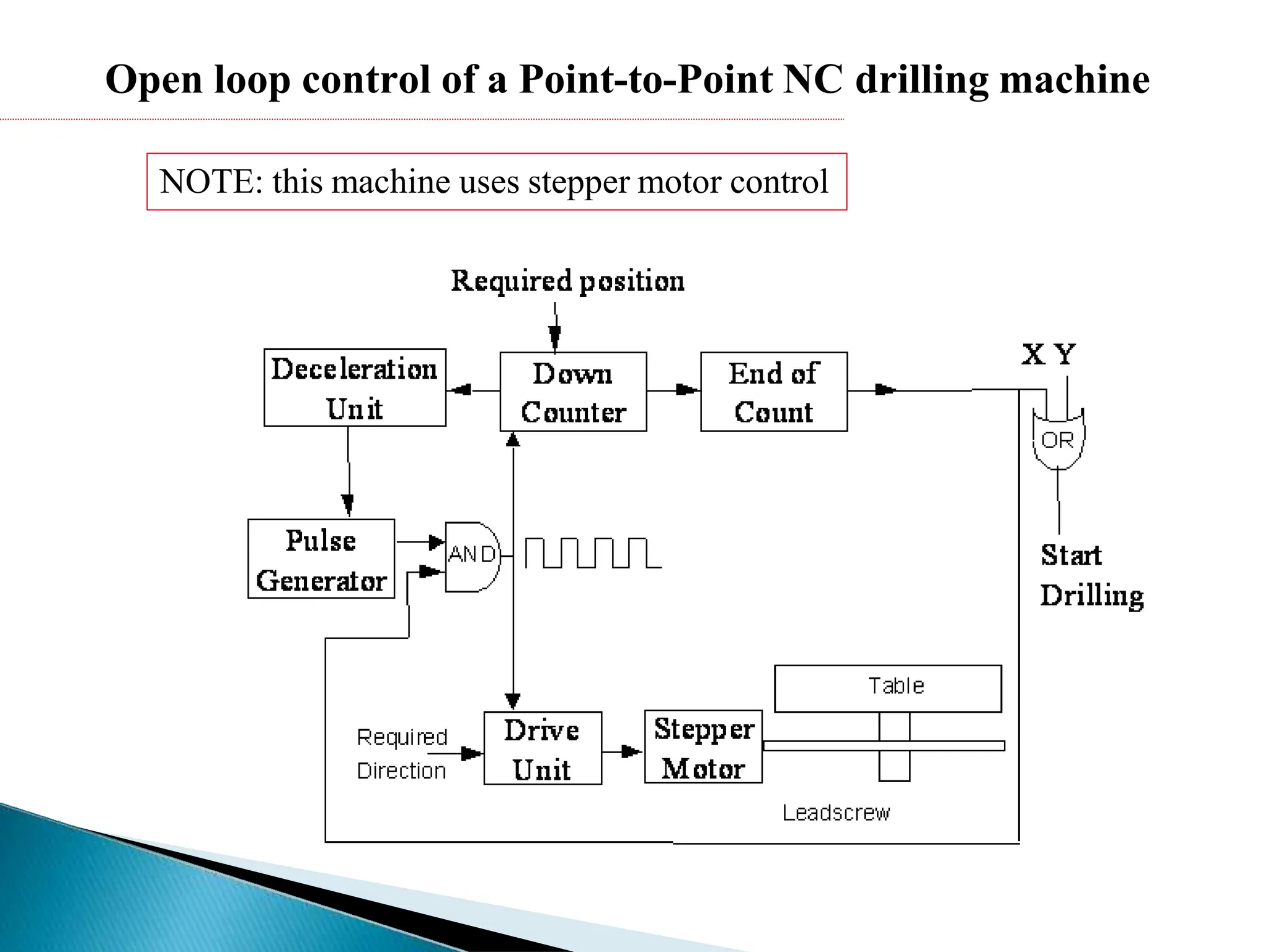 Open loop control of a Point-to-Point NC drilling machine
NOTE: this machine uses stepper motor control
 