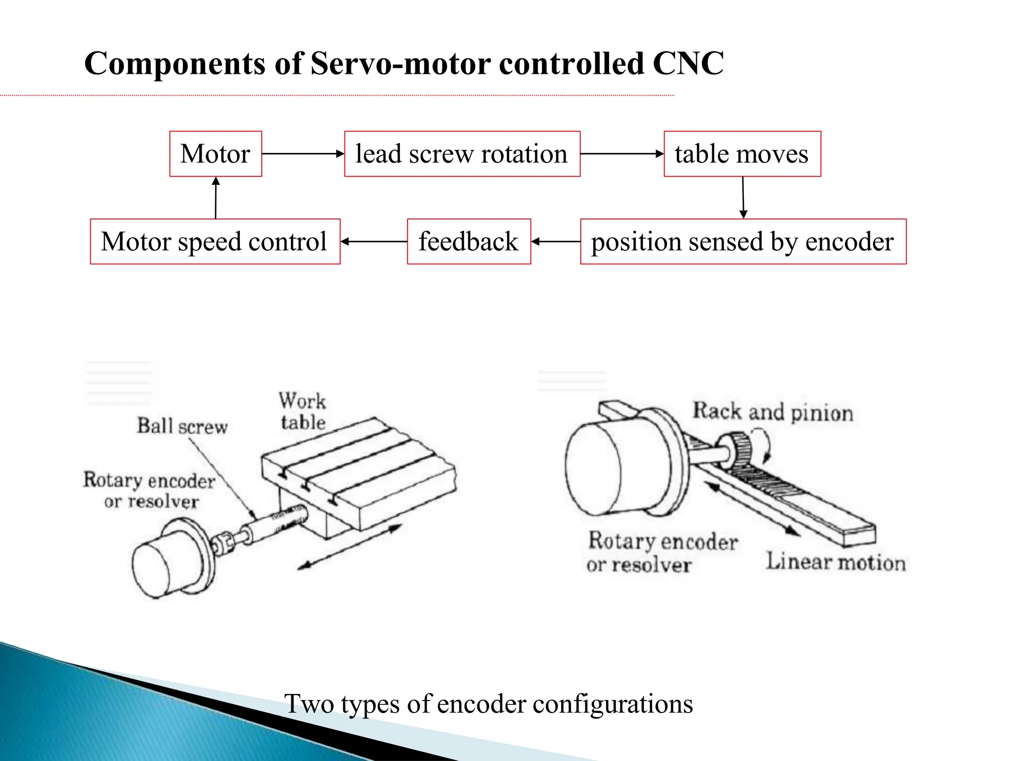 Components of Servo-motor controlled CNC
Motor speed control
Two types of encoder configurations
Motor lead screw rotation table moves
position sensed by encoder
feedback
 