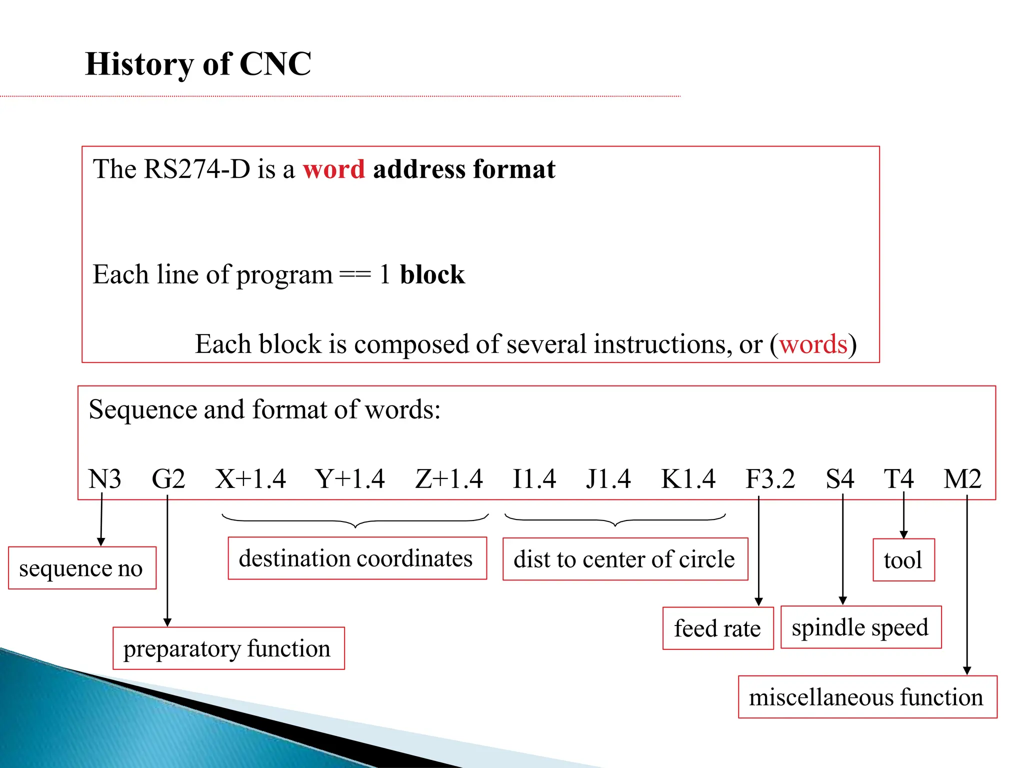 History of CNC
The RS274-D is a word address format
Each line of program == 1 block
Each block is composed of several instructions, or (words)
Sequence and format of words:
N3 G2 X+1.4 Y+1.4 Z+1.4 I1.4 J1.4 K1.4 F3.2 S4 T4 M2
sequence no
preparatory function
destination coordinates dist to center of circle
feed rate spindle speed
tool
miscellaneous function
 