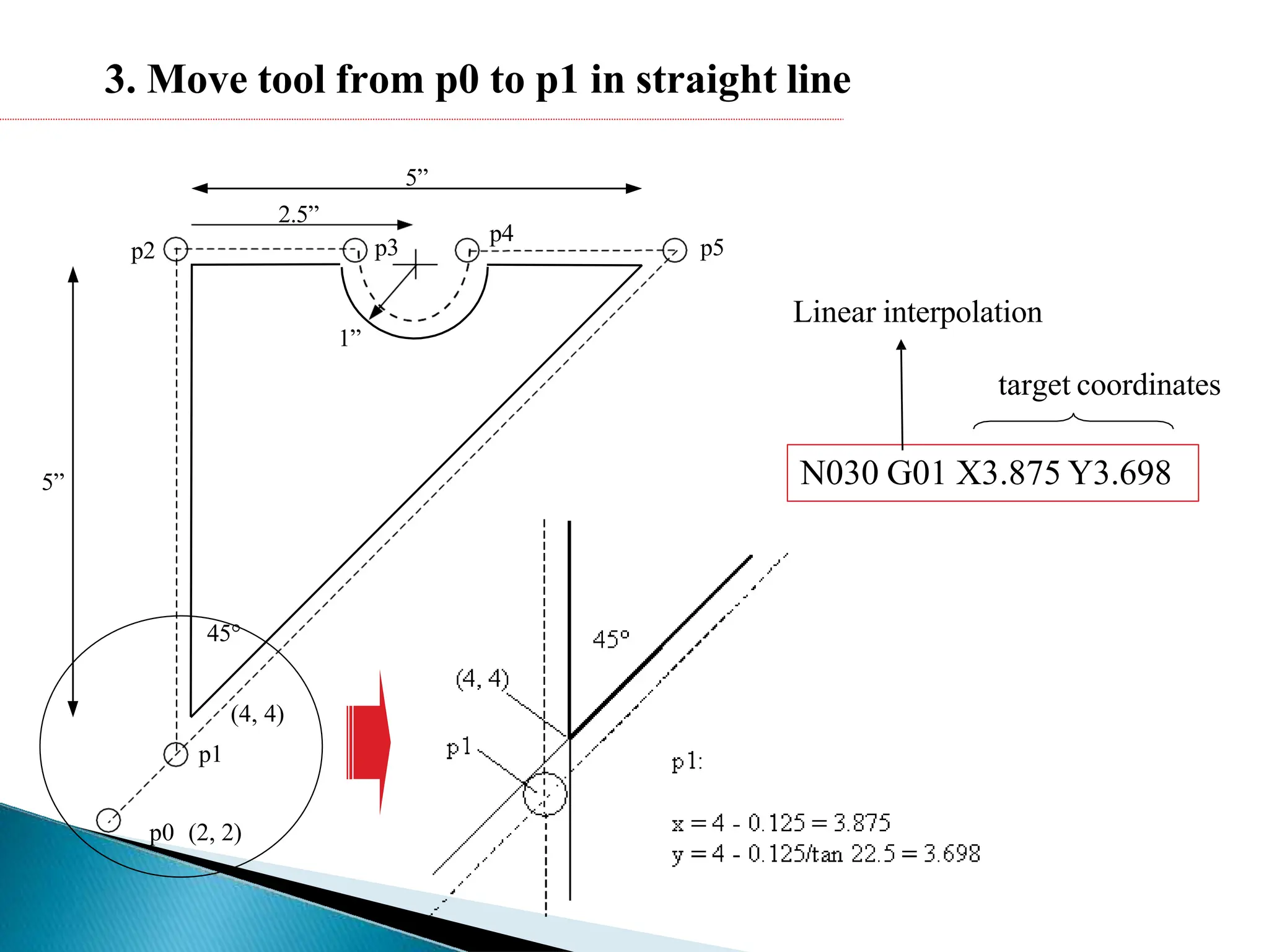 5”
p2
5”
2.5”
1”
45°
(4, 4)
p1
p0 (2, 2)
p3
p4
p5
3. Move tool from p0 to p1 in straight line
N030 G01 X3.875 Y3.698
Linear interpolation
target coordinates
 