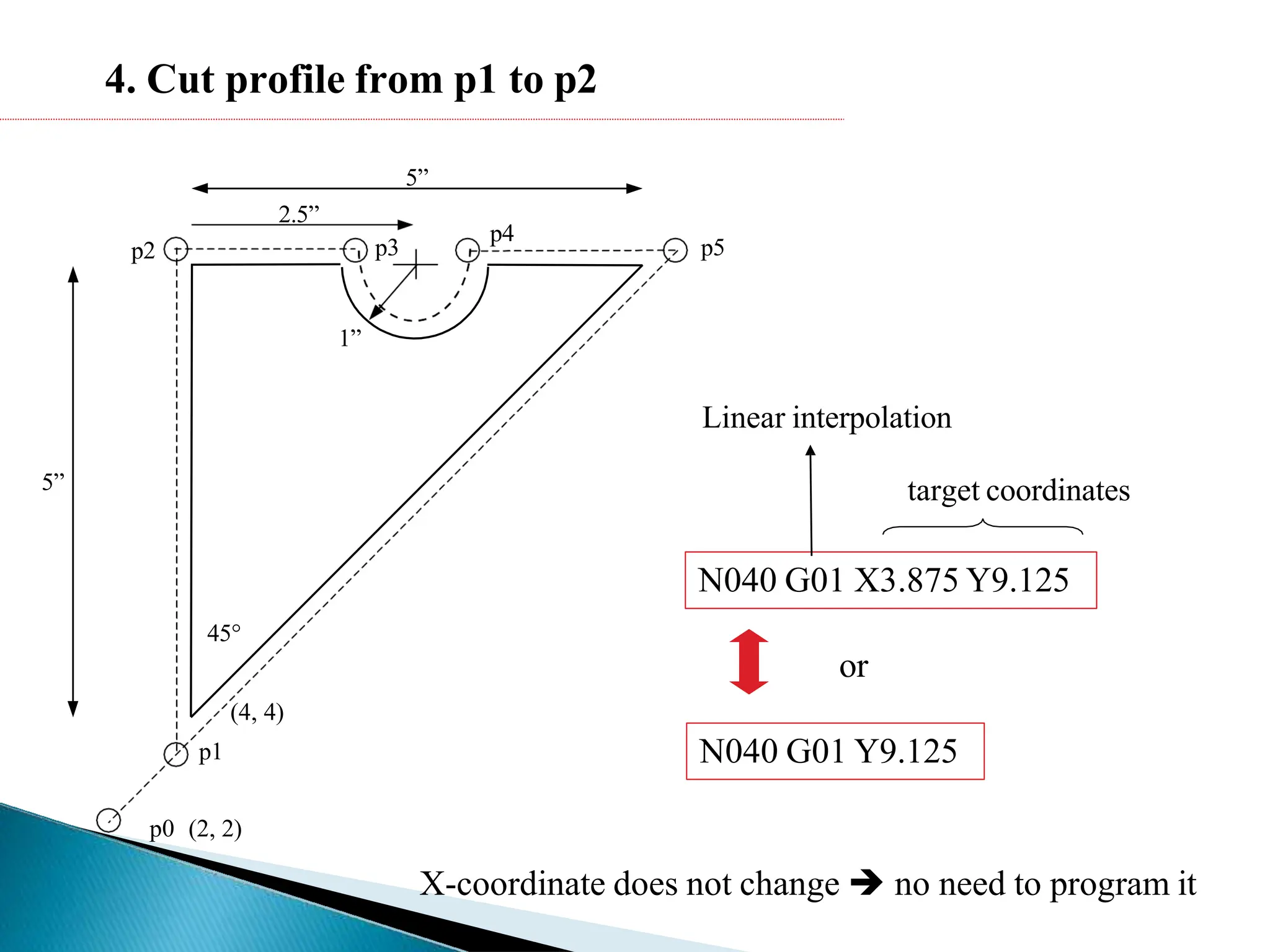 (4, 4)
p0 (2, 2)
5”
p1
p2
5”
2.5”
1”
45°
p3
p4
p5
4. Cut profile from p1 to p2
N040 G01 X3.875 Y9.125
Linear interpolation
target coordinates
N040 G01 Y9.125
X-coordinate does not change  no need to program it
or
 