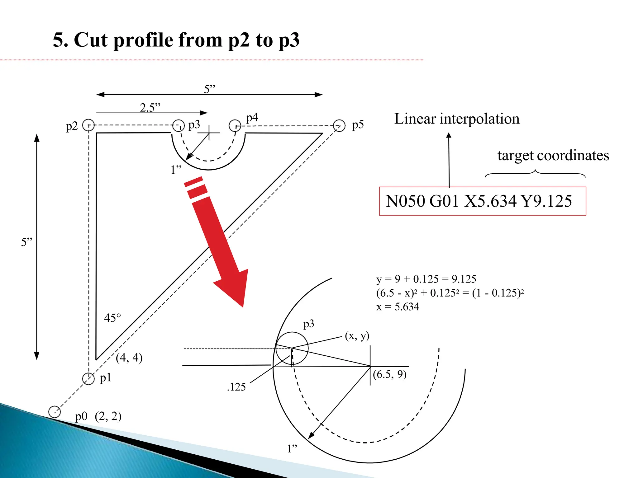 (4, 4)
p0 (2, 2)
5”
p1
p2
5”
2.5”
1”
45°
p3
p4
p5
5. Cut profile from p2 to p3
N050 G01 X5.634 Y9.125
Linear interpolation
target coordinates
1”
p3
.125
(x, y)
(6.5, 9)
y = 9 + 0.125 = 9.125
(6.5 - x)2 + 0.1252 = (1 - 0.125)2
x = 5.634
 
